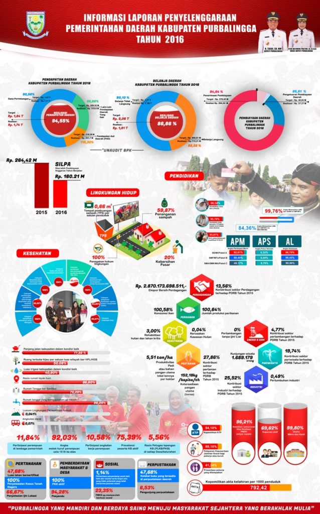 Laporan Penyelenggaraan Pemerintah Daerah Kabupaten Purbalingga Tahun 2016