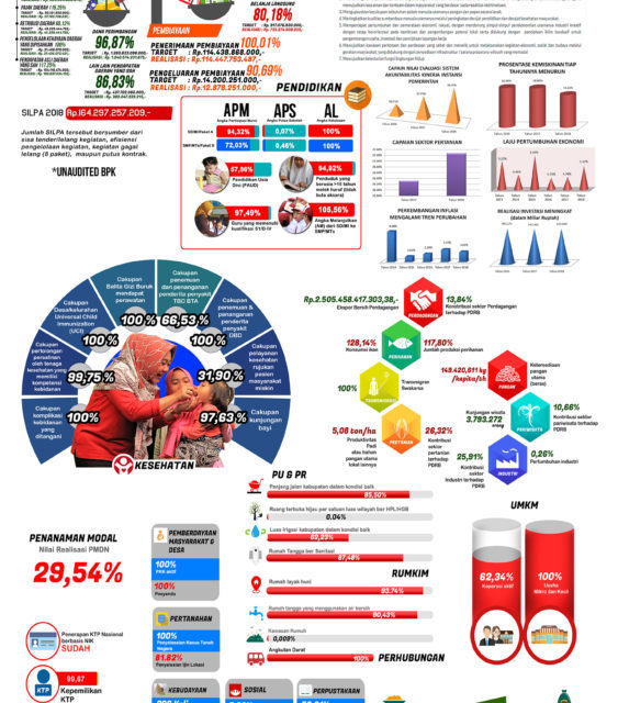 INFORMASI LAPORAN PENYELENGGARAAN PEMERINTAH DAERAH (ILPPD) TAHUN 2018