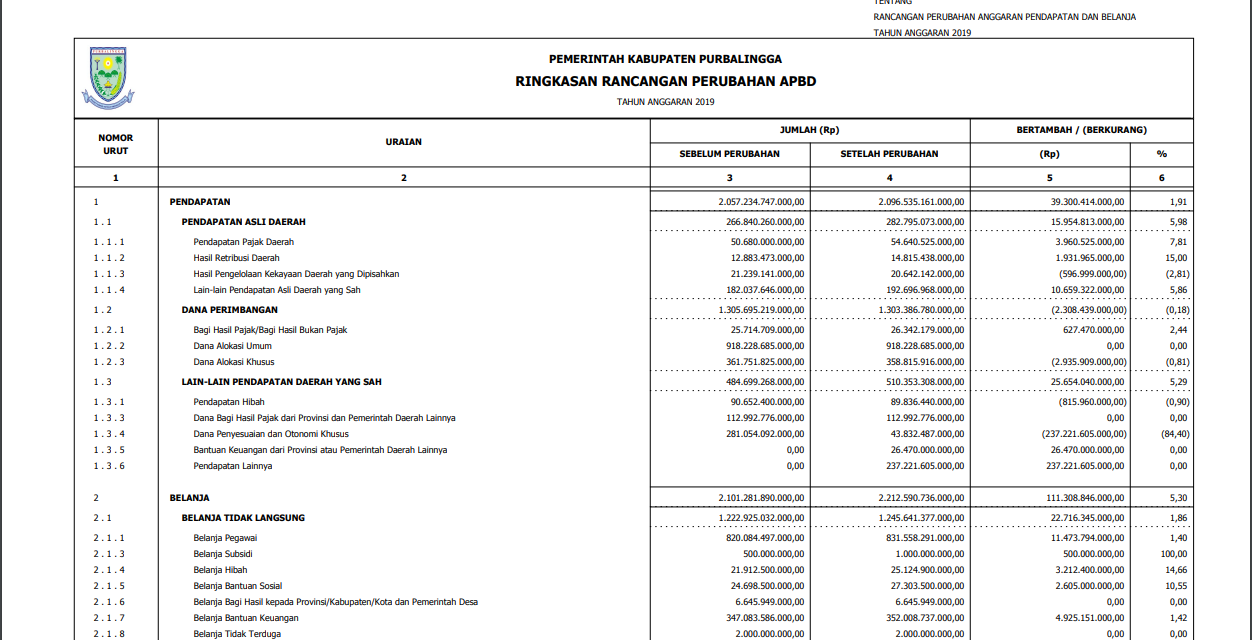 Ringkasan Rancangan Perubahan APBD 2019