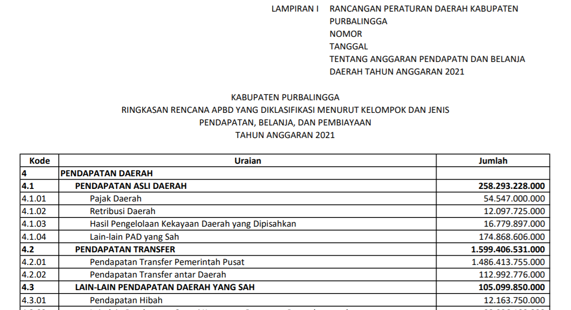 RINGKASAN RENCANA APBD YANG DIKLASIFIKASI MENURUT KELOMPOK DAN JENIS PENDAPATAN, BELANJA, DAN PEMBIAYAAN TAHUN ANGGARAN 2021