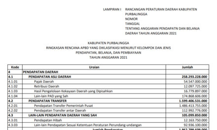 RINGKASAN RENCANA APBD YANG DIKLASIFIKASI MENURUT KELOMPOK DAN JENIS PENDAPATAN, BELANJA, DAN PEMBIAYAAN TAHUN ANGGARAN 2021