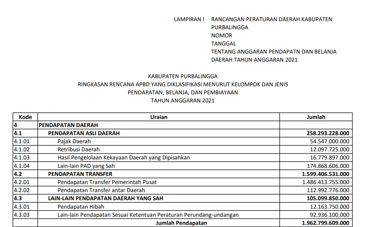 RINGKASAN RENCANA APBD YANG DIKLASIFIKASI MENURUT KELOMPOK DAN JENIS ...