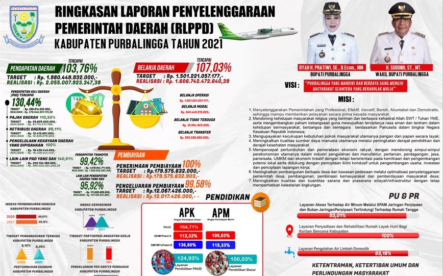 Ringkasan Laporan Penyelenggaraan Pemerintah Daerah (RLPPD) Kabupaten Purbalingga Tahun 2021