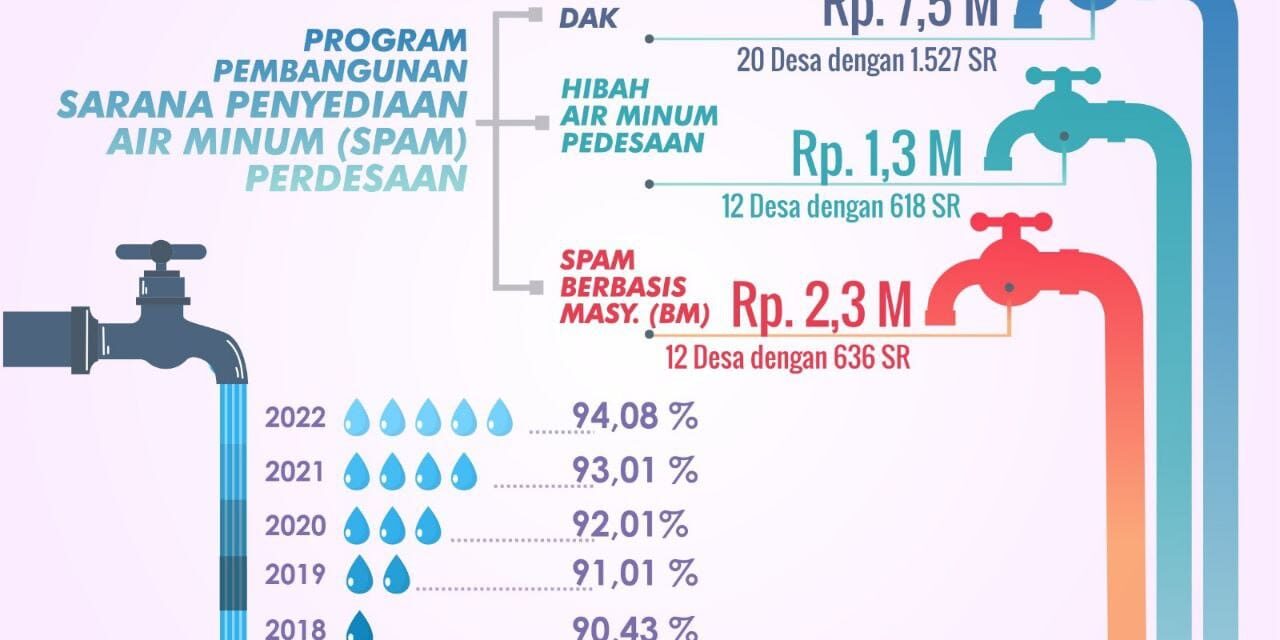 2 Tahun Tiwi-Dono : Pangan dan Papan Layak, Angka Kemiskinan Menurun