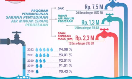 2 Tahun Tiwi-Dono : Pangan dan Papan Layak, Angka Kemiskinan Menurun